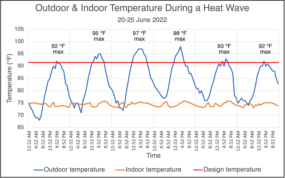Temperatures indoors and outdoors during a heat wave