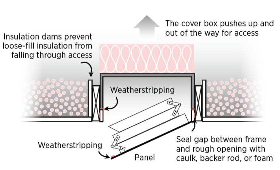 Attic access air sealing details for pulldown stairs