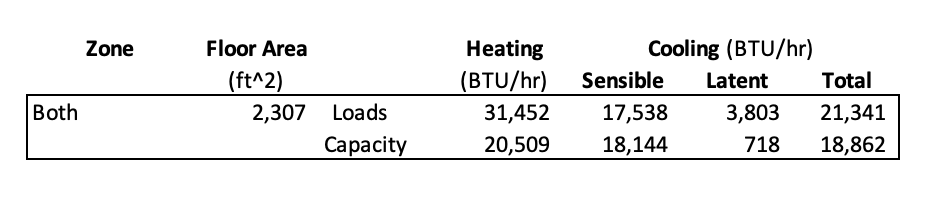 Mini-split heat pump heating and cooling loads