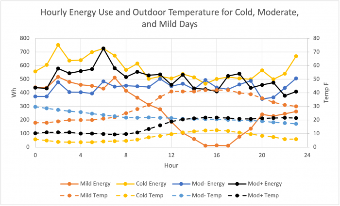 Hourly energy use