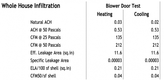 Blower door test results