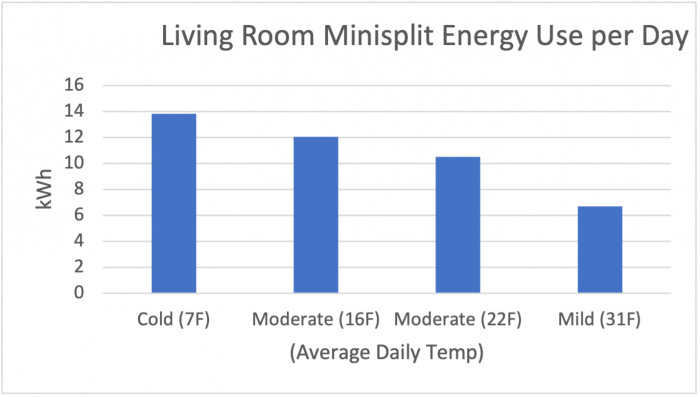 Daily energy use graph