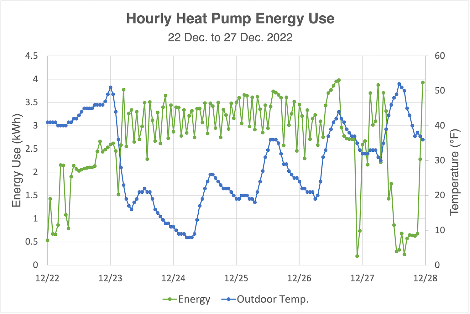 The energy use of our undersized heat pump (geen) during the cold weather shown with the outdoor temperature (blue)